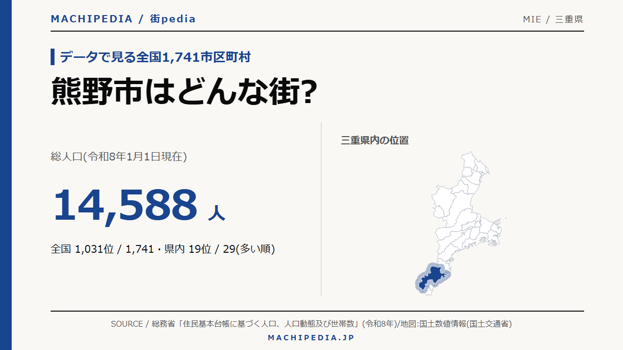 熊野市(三重県)の人口・統計データのアイキャッチ画像