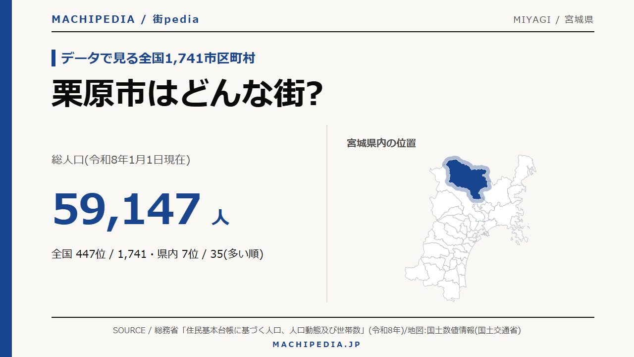 栗原市(宮城県)の人口・統計データのアイキャッチ画像