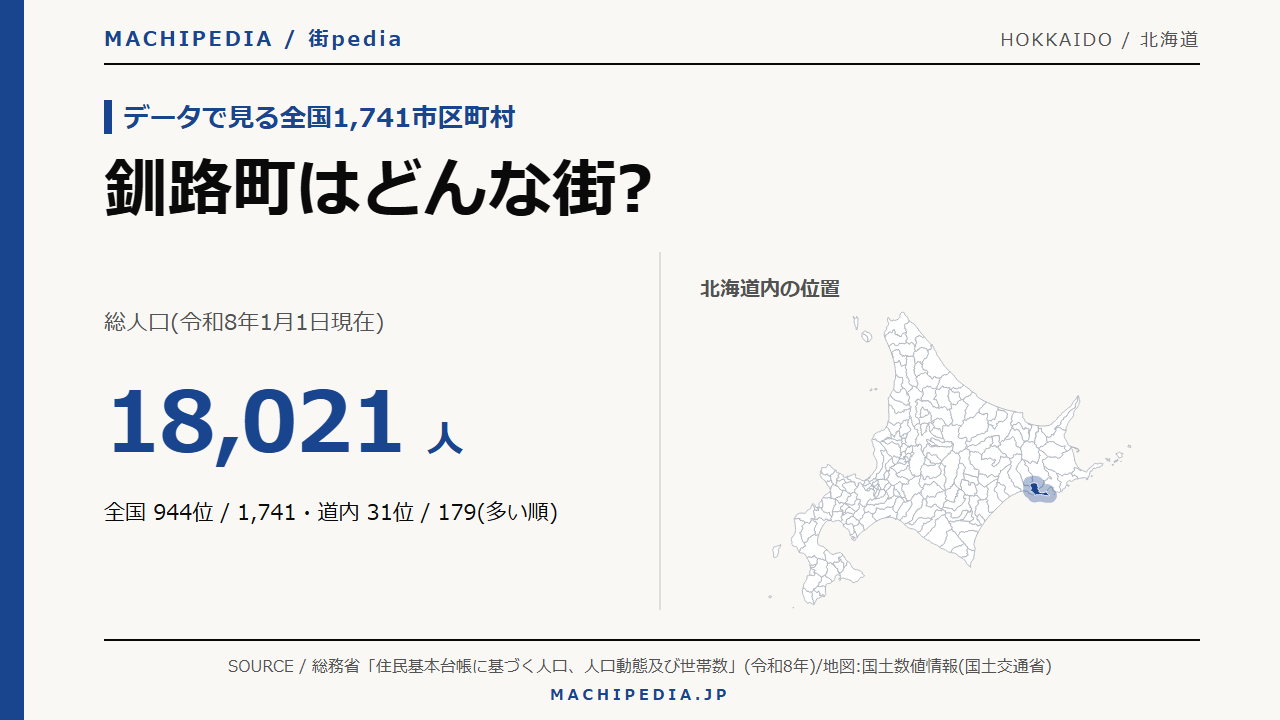 釧路町(北海道)の人口・統計データのアイキャッチ画像