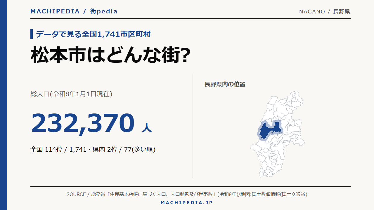 松本市(長野県)の人口・統計データのアイキャッチ画像