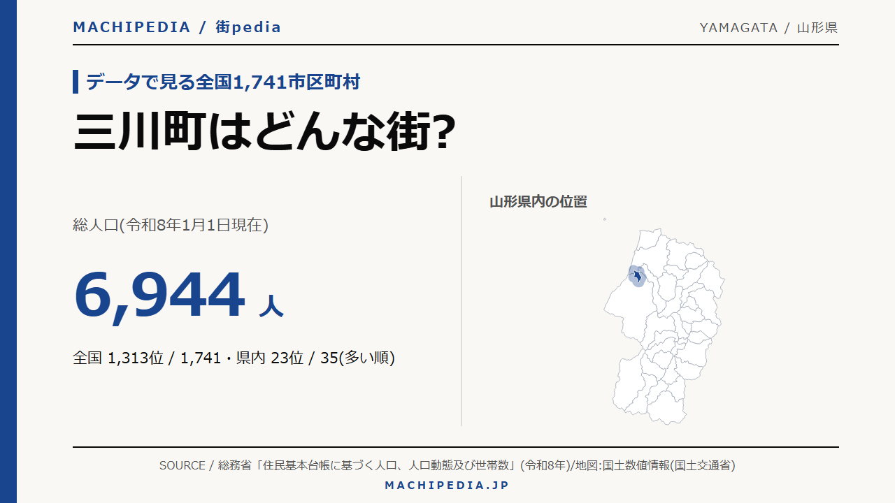 三川町(山形県)の人口・統計データのアイキャッチ画像