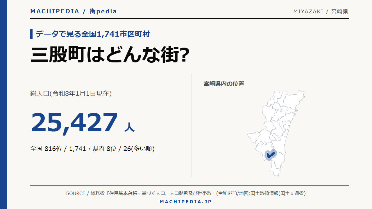 三股町(宮崎県)の人口・統計データのアイキャッチ画像