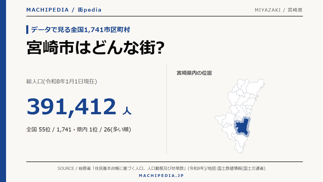 宮崎市(宮崎県)の人口・統計データのアイキャッチ画像
