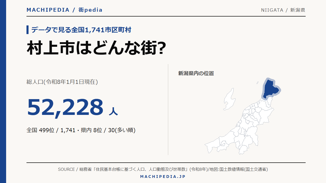 村上市(新潟県)の人口・統計データのアイキャッチ画像