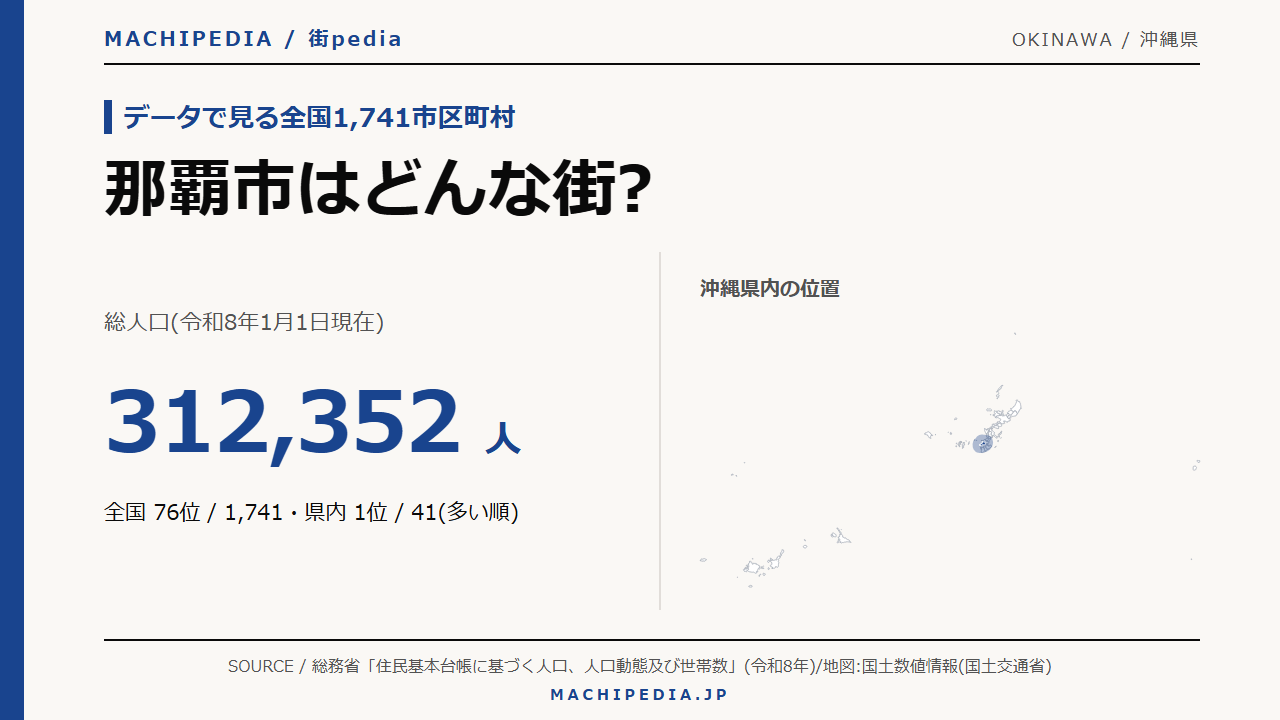 那覇市(沖縄県)の人口・統計データのアイキャッチ画像