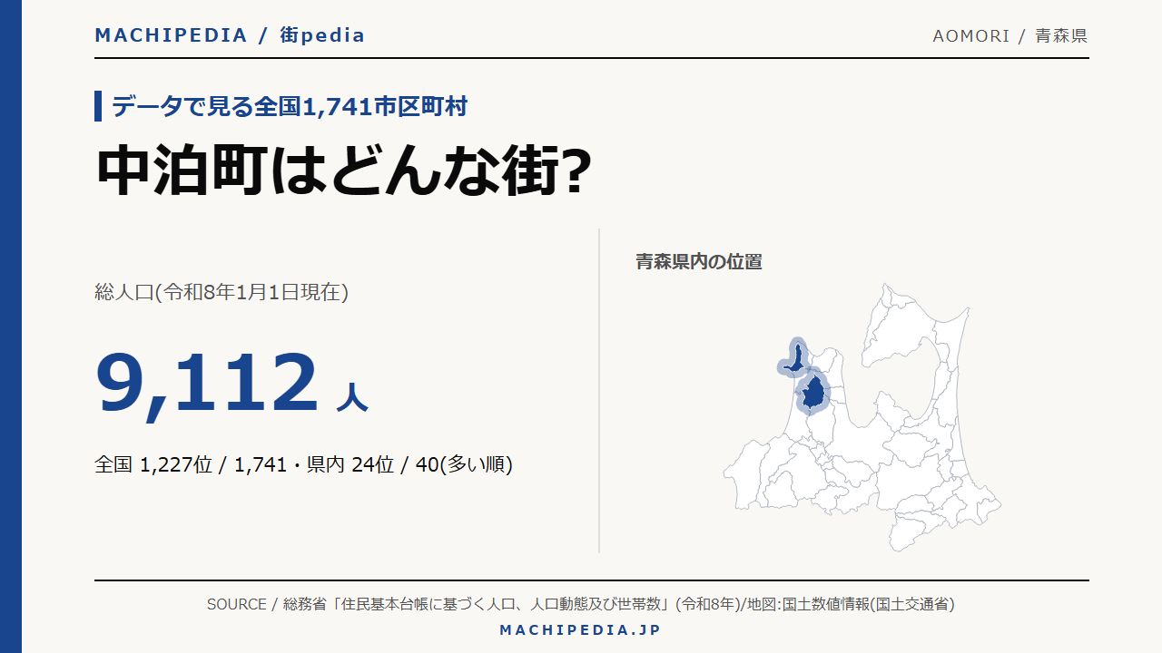 中泊町(青森県)の人口・統計データのアイキャッチ画像
