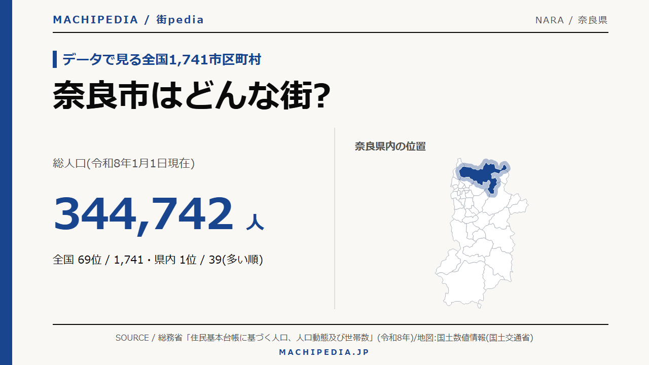 奈良市(奈良県)の人口・統計データのアイキャッチ画像