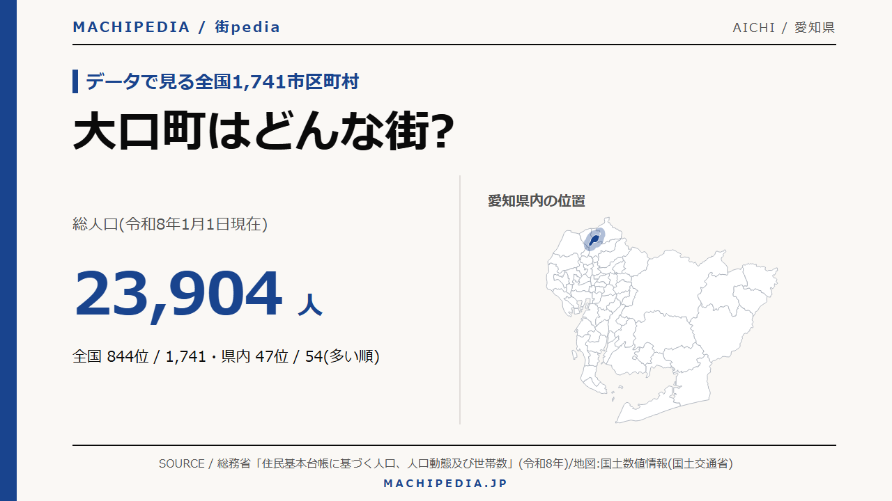 大口町(愛知県)の人口・統計データのアイキャッチ画像