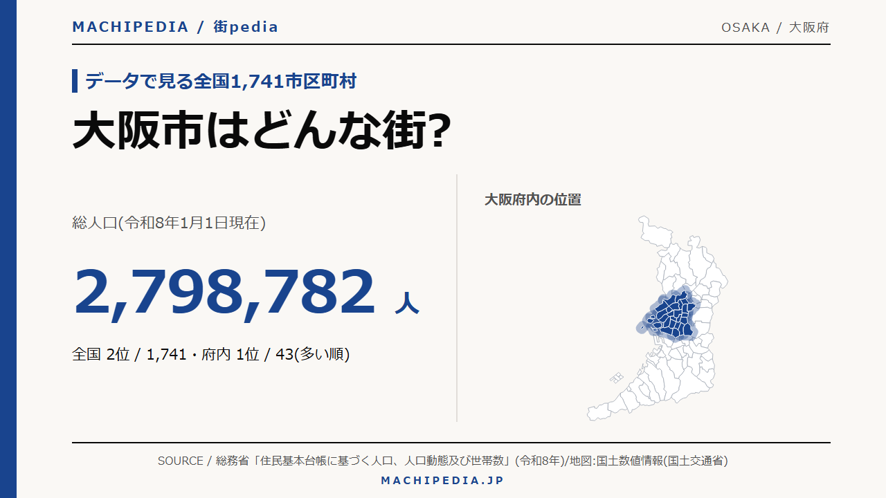大阪市(大阪府)の人口・統計データのアイキャッチ画像