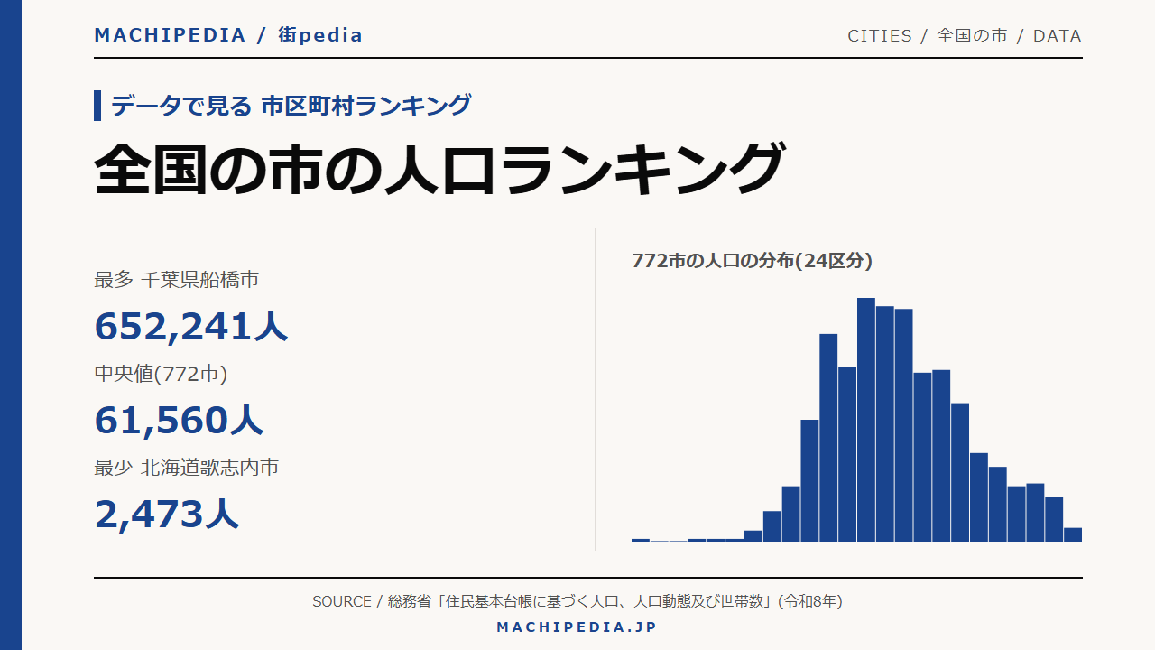 全国の市の人口ランキング(772市・令和8年)のアイキャッチ画像
