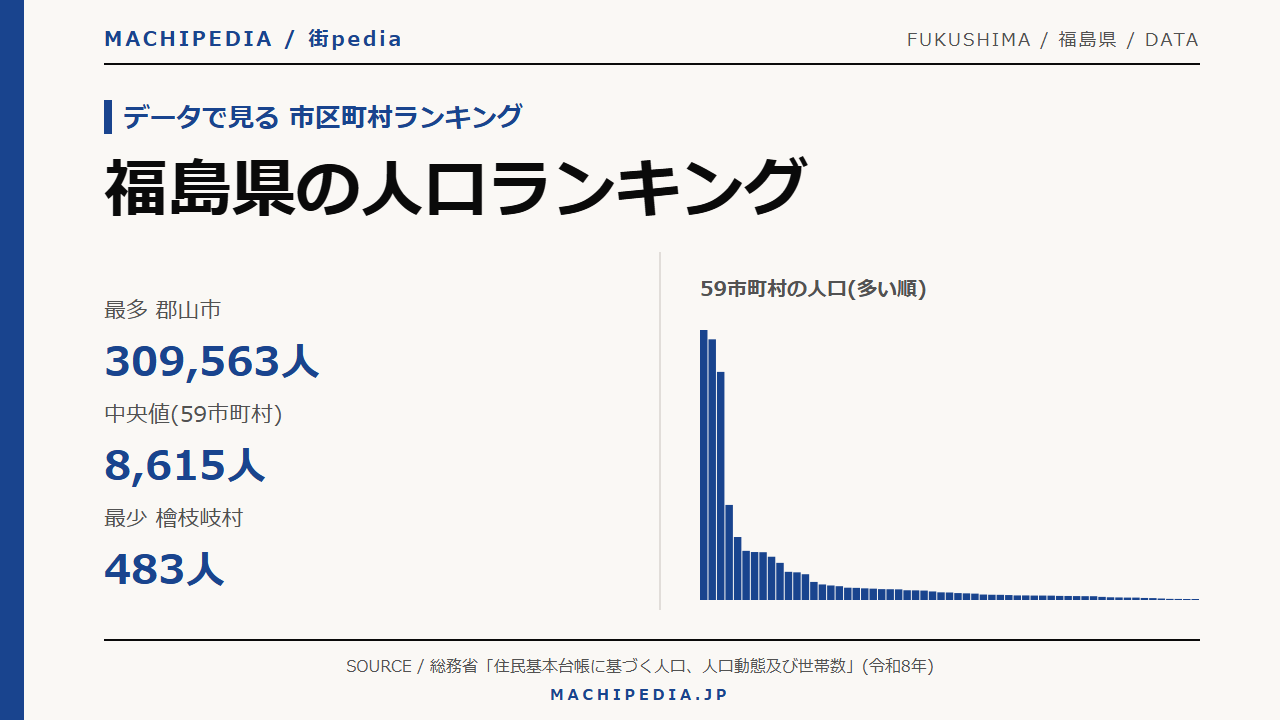 福島県の人口ランキング(59市町村・令和8年)のアイキャッチ画像