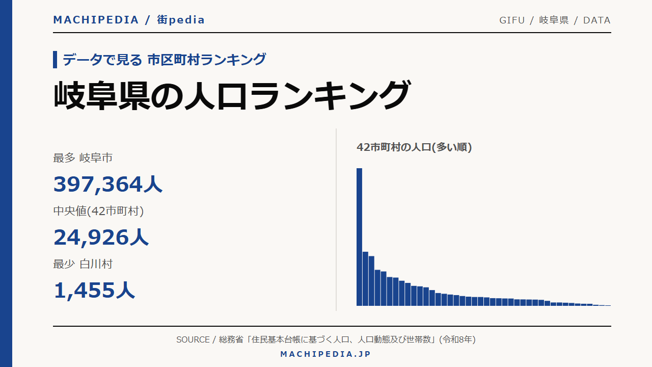 岐阜県の人口ランキング(42市町村・令和8年)のアイキャッチ画像