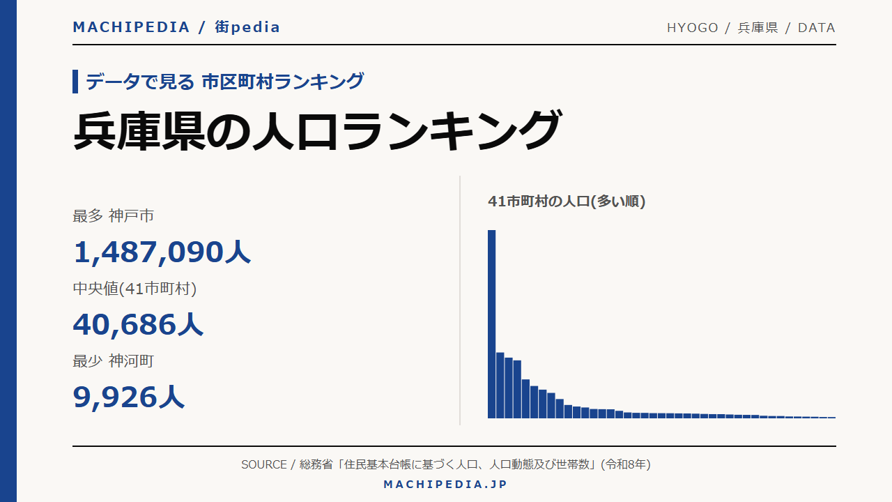 兵庫県の人口ランキング(41市町村・令和8年)のアイキャッチ画像