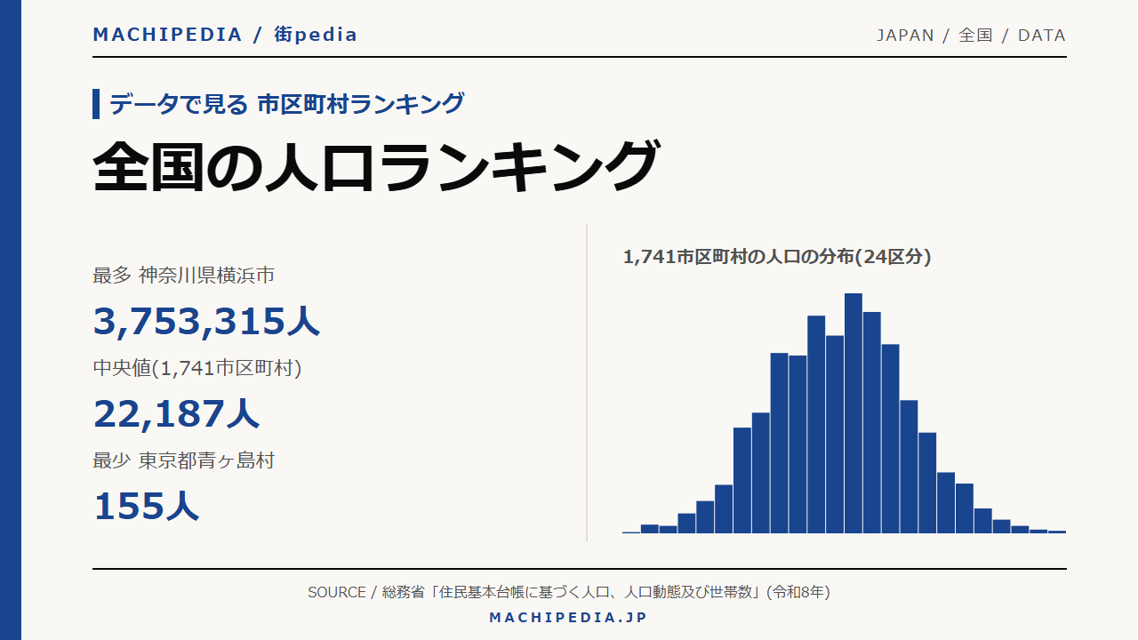 全国の人口ランキング(1,741市区町村・令和8年)のアイキャッチ画像