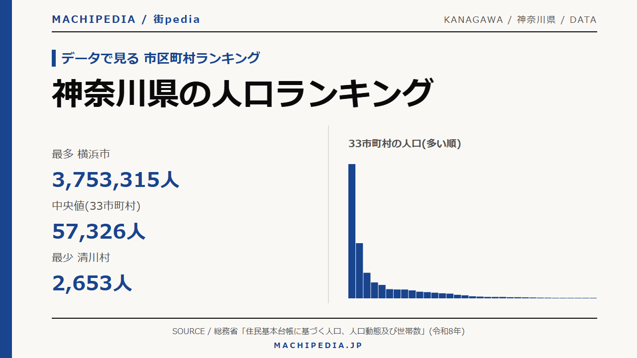 神奈川県の人口ランキング(33市町村・令和8年)のアイキャッチ画像
