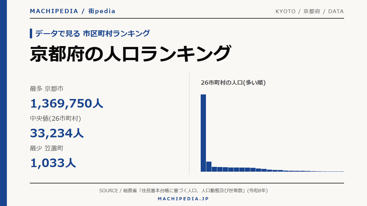 京都府の人口ランキング(26市町村・令和8年)のアイキャッチ画像