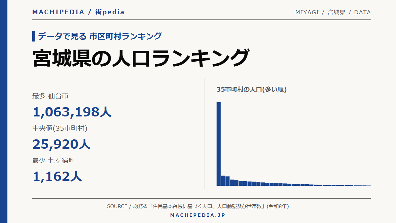宮城県の人口ランキング(35市町村・令和8年)のアイキャッチ画像