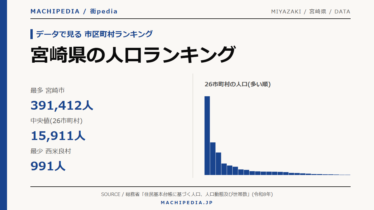 宮崎県の人口ランキング(26市町村・令和8年)のアイキャッチ画像