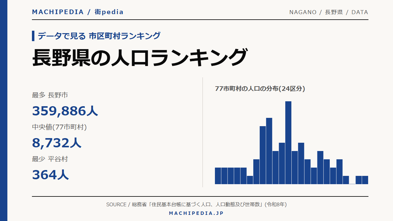 長野県の人口ランキング(77市町村・令和8年)のアイキャッチ画像