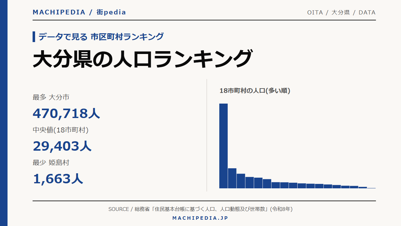 大分県の人口ランキング(18市町村・令和8年)のアイキャッチ画像