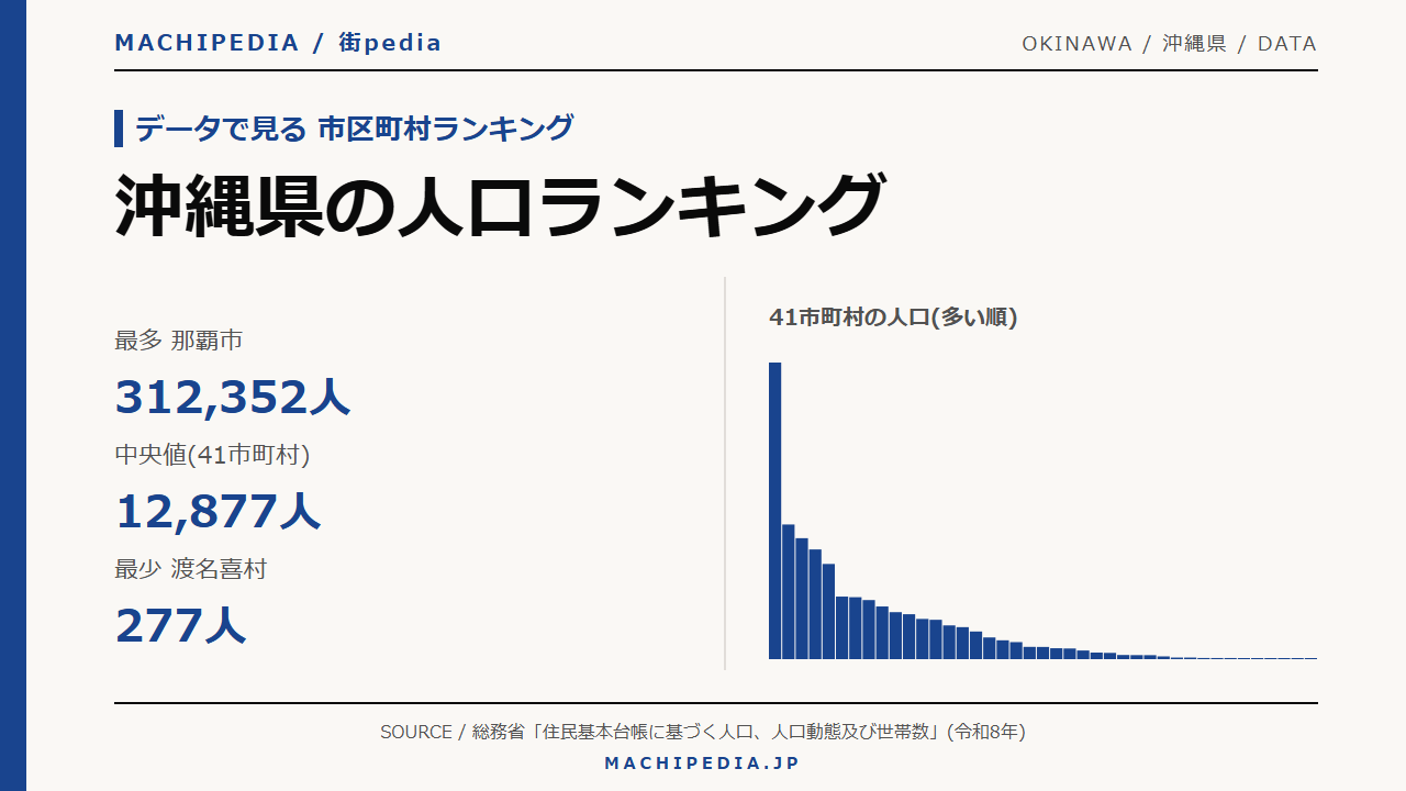 沖縄県の人口ランキング(41市町村・令和8年)のアイキャッチ画像