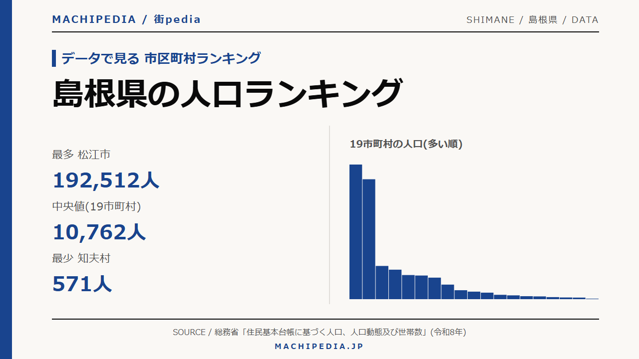 島根県の人口ランキング(19市町村・令和8年)のアイキャッチ画像