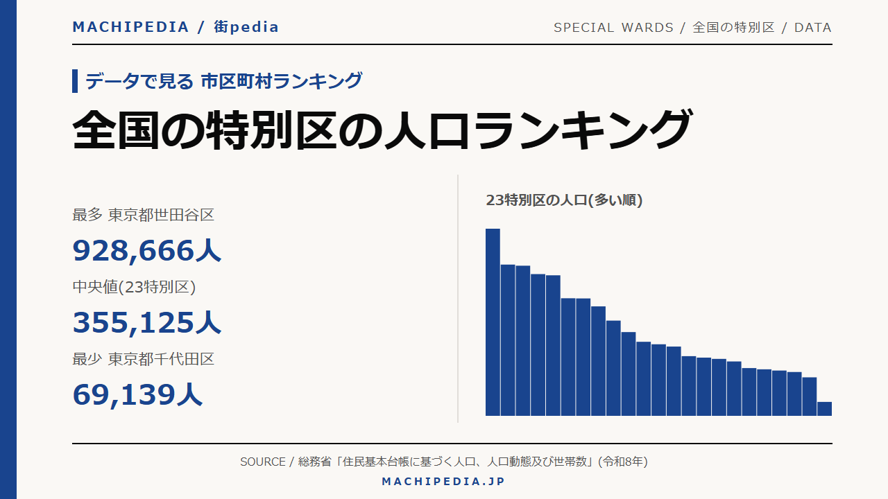 全国の特別区の人口ランキング(23特別区・令和8年)のアイキャッチ画像
