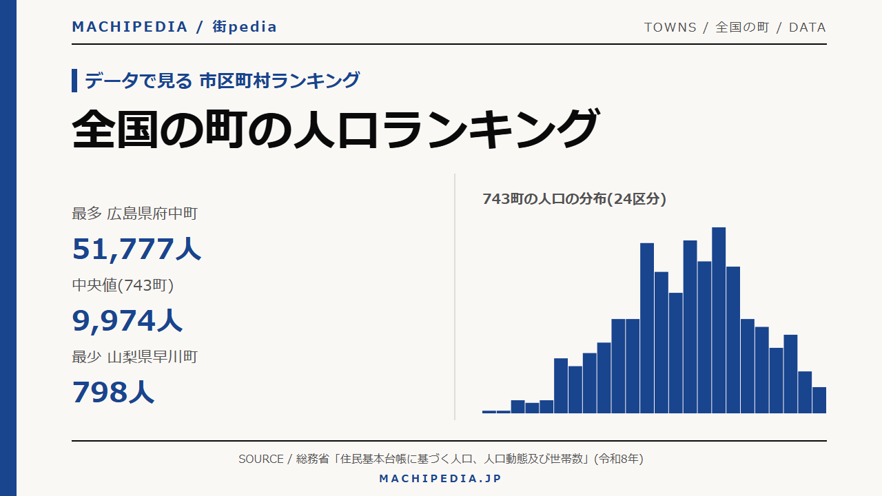 全国の町の人口ランキング(743町・令和8年)のアイキャッチ画像