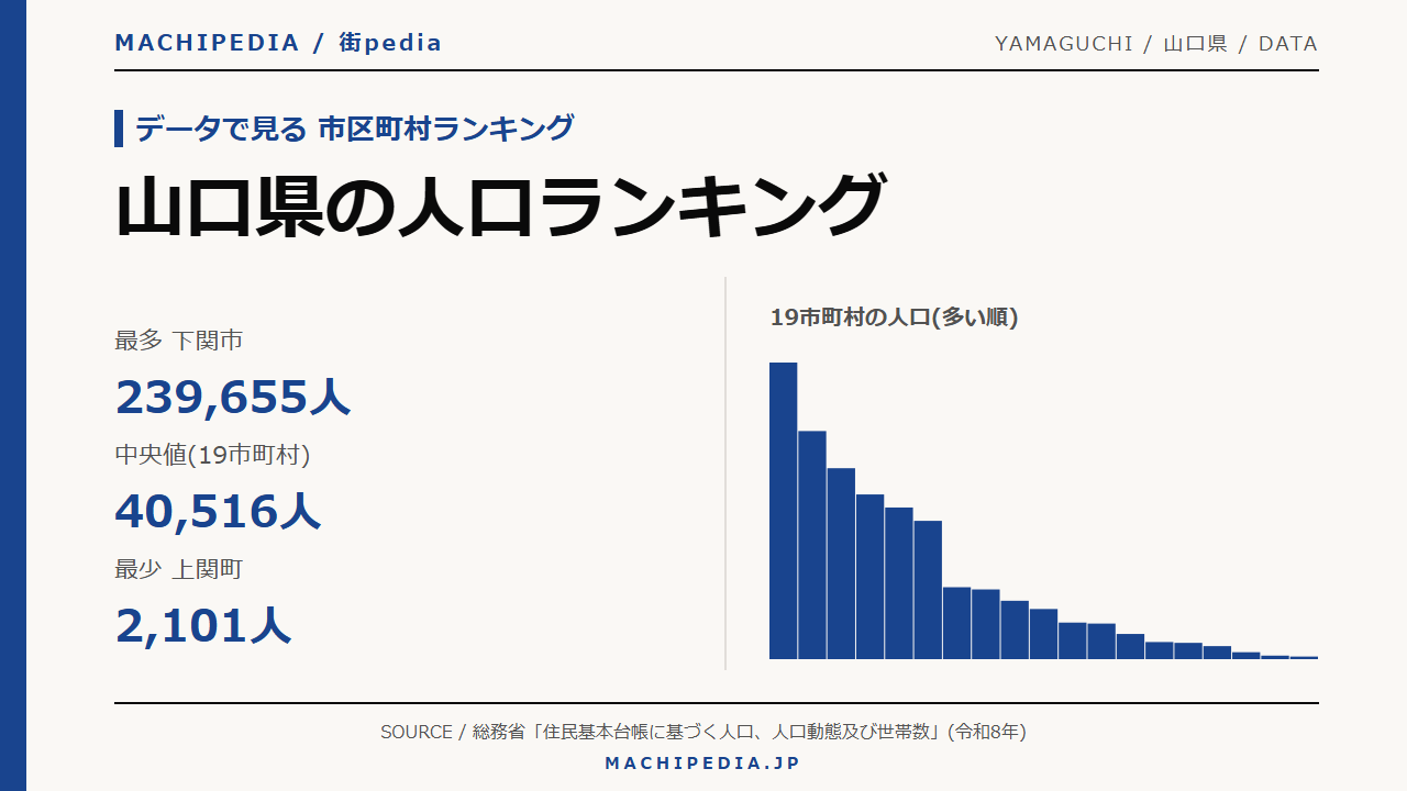 山口県の人口ランキング(19市町村・令和8年)のアイキャッチ画像