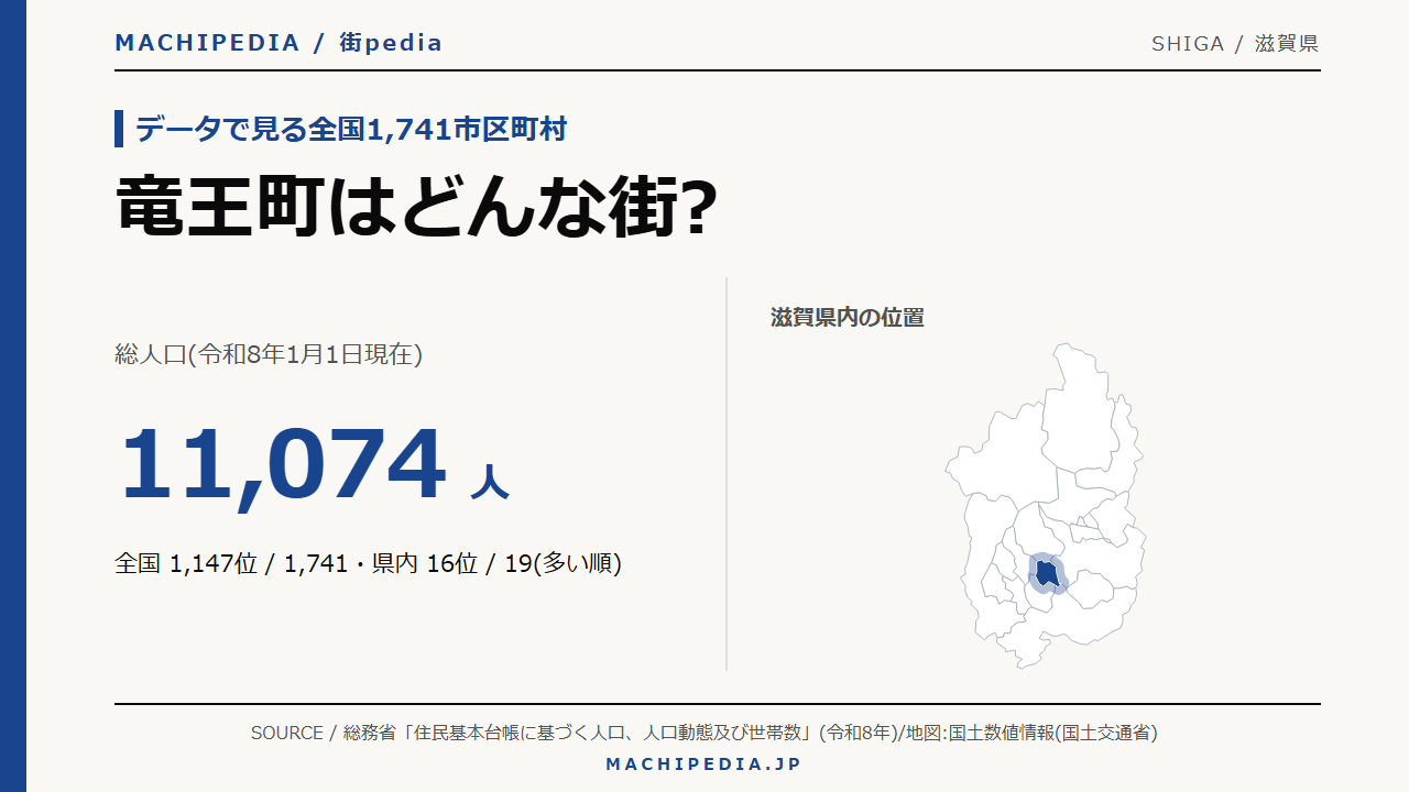 竜王町(滋賀県)の人口・統計データのアイキャッチ画像