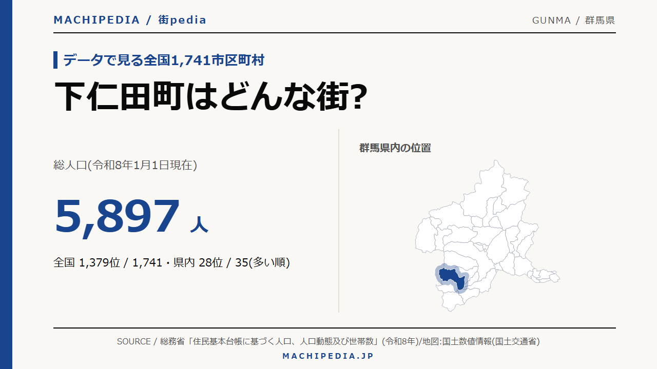 下仁田町(群馬県)の人口・統計データのアイキャッチ画像