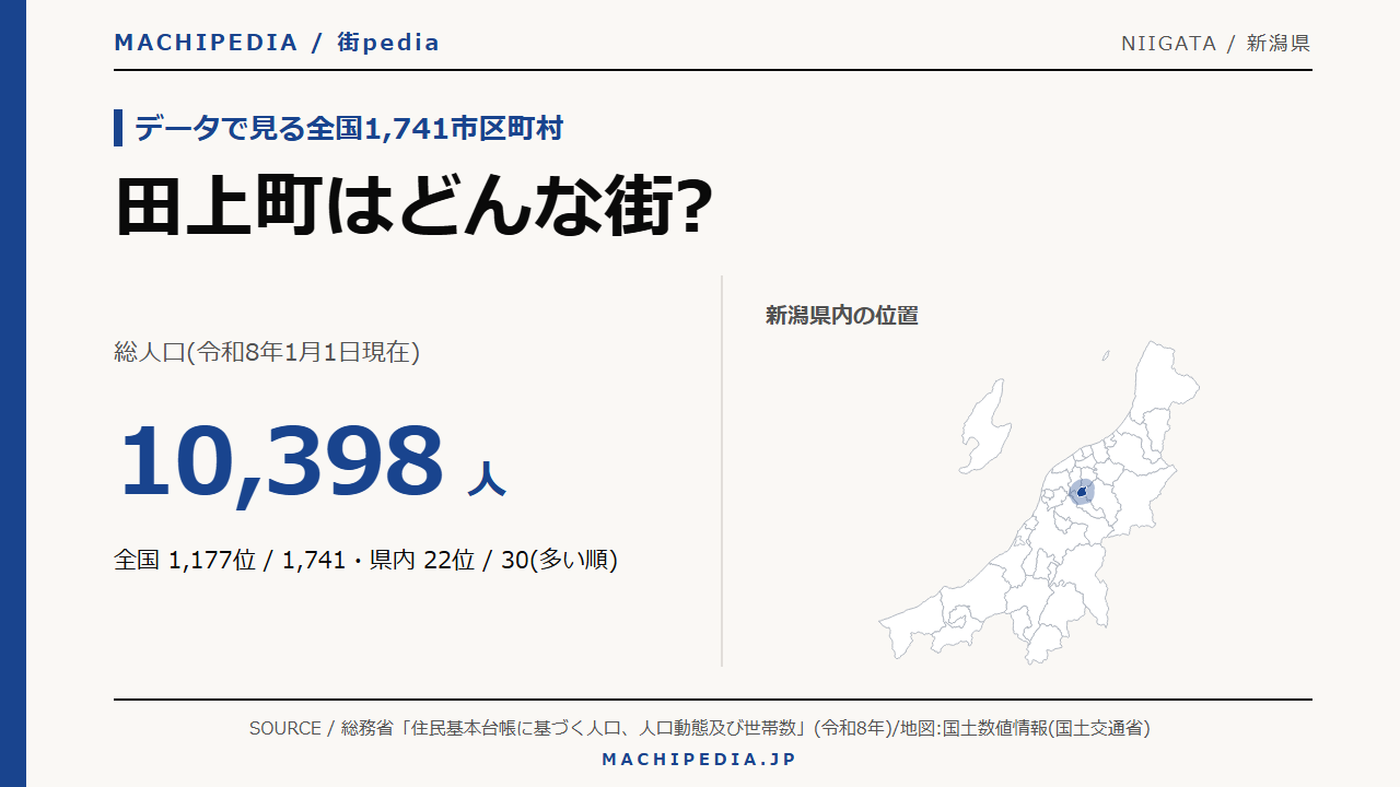 田上町(新潟県)の人口・統計データのアイキャッチ画像