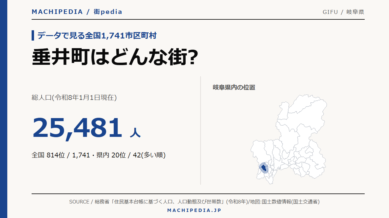 垂井町(岐阜県)の人口・統計データのアイキャッチ画像