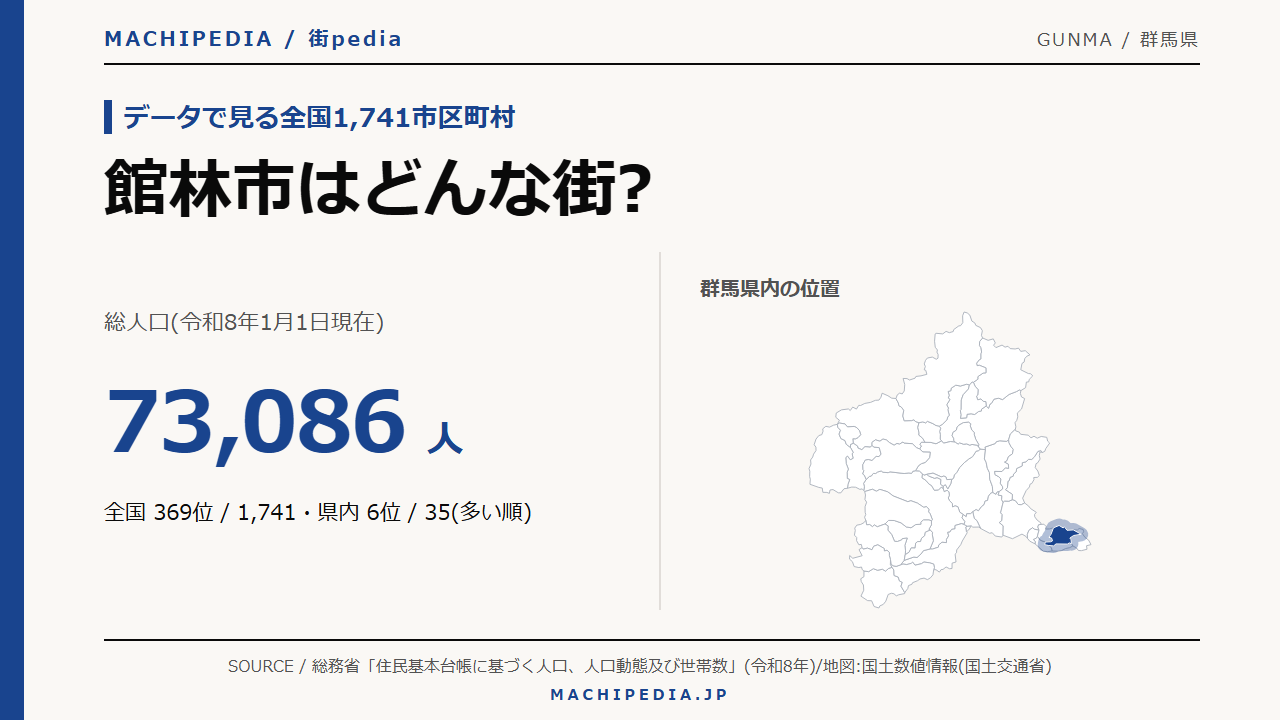 館林市(群馬県)の人口・統計データのアイキャッチ画像