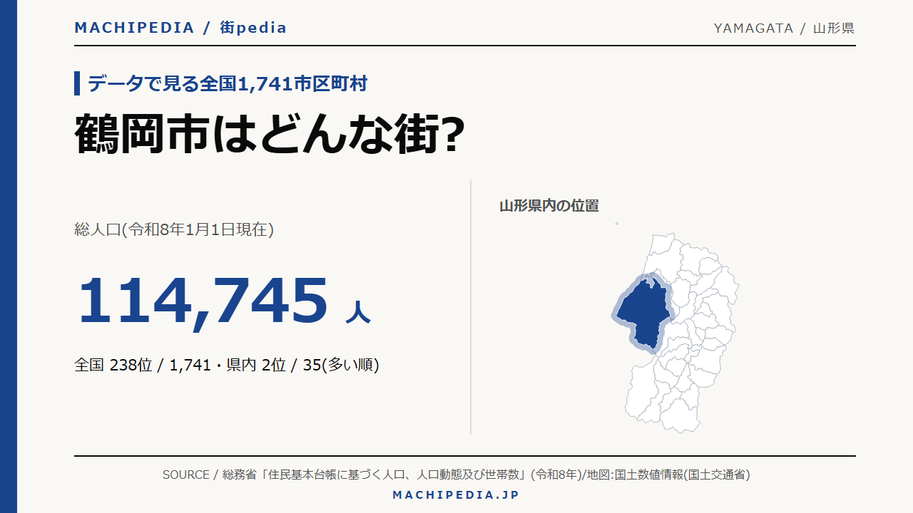 鶴岡市(山形県)の人口・統計データのアイキャッチ画像