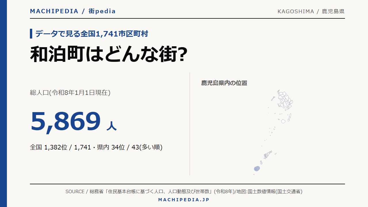 和泊町(鹿児島県)の人口・統計データのアイキャッチ画像