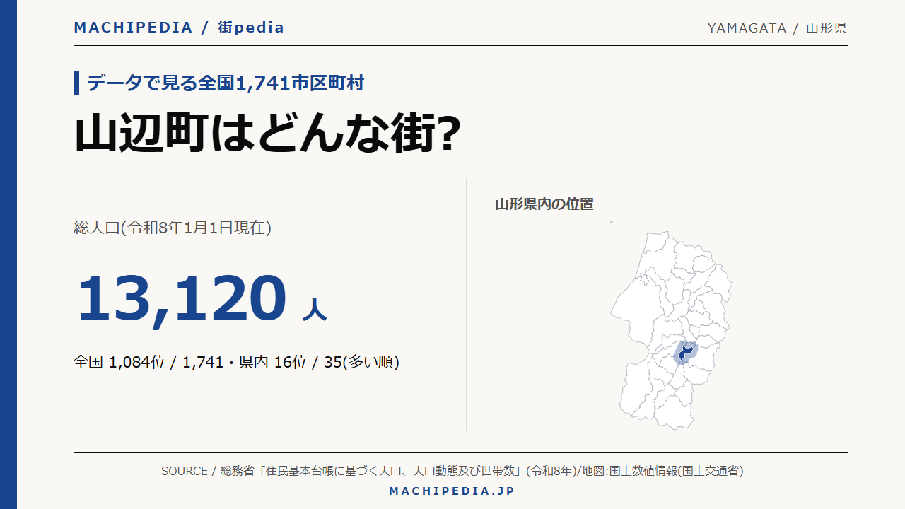 山辺町(山形県)の人口・統計データのアイキャッチ画像