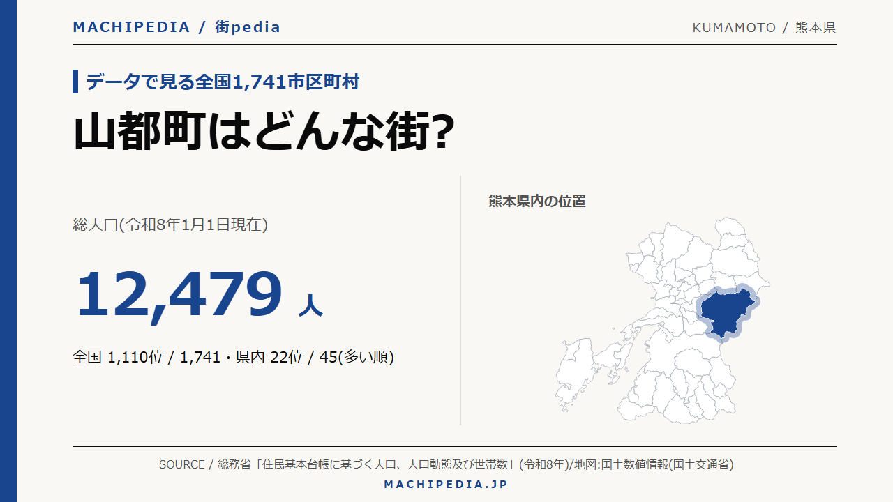 山都町(熊本県)の人口・統計データのアイキャッチ画像