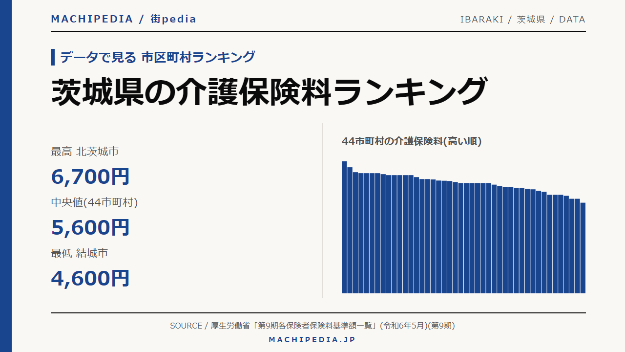 茨城県の介護保険料ランキング(44市町村・第9期)のアイキャッチ画像