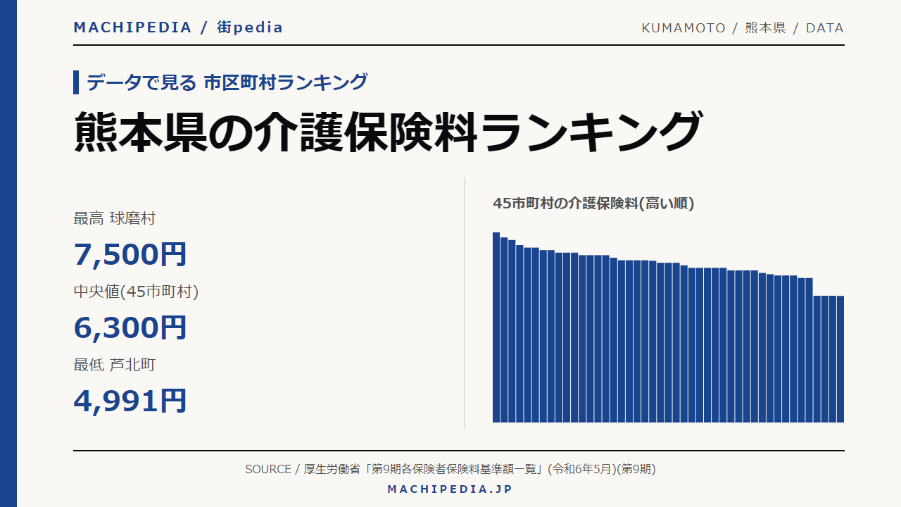 熊本県の介護保険料ランキング(45市町村・第9期)のアイキャッチ画像