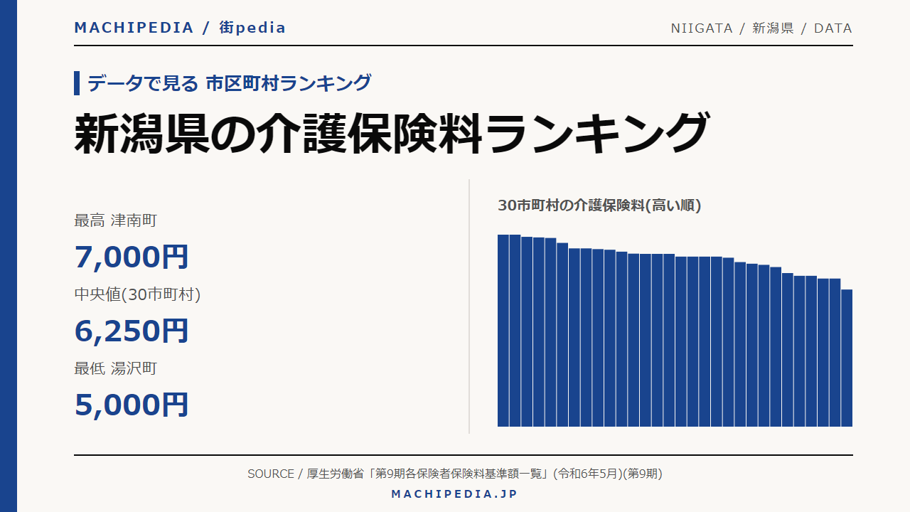 新潟県の介護保険料ランキング(30市町村・第9期)のアイキャッチ画像